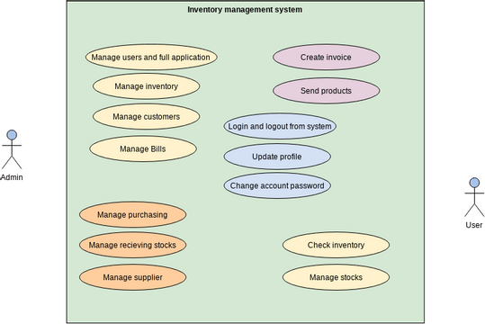 inventory management system use case diagram